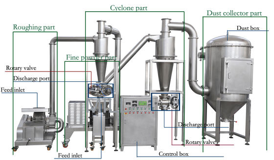 Αγορά Pulverizer σκονών καρυκευμάτων μανιταριών συστημάτων ψύξης βιομηχανικό πιστοποιητικό μηχανών CE&ISO online manufacture